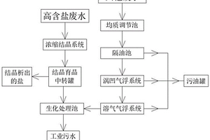 化工有机废水的处理工艺