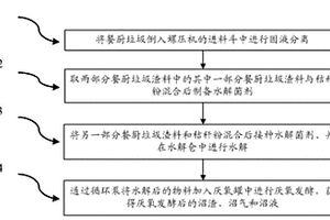 餐厨垃圾与秸秆粉联合厌氧发酵方法及装置
