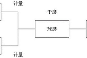 利用粉体复合技术形成硫精粉生产硫酸的方法