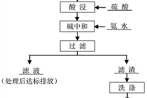 赤泥制备铁基层状双氢氧化物除砷吸附剂的方法