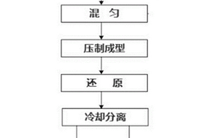 钒钛矿与含铁粉尘耦合还原工艺