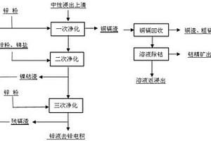 锌冶炼镍钴渣回收利用方法