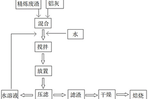 钢包精炼废渣处理后再循环利用的方法