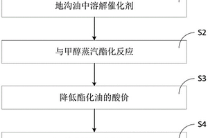 地沟油-气相甲醇催化酯化方法