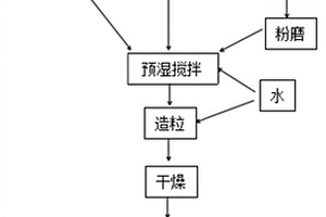 氰化尾矿基烧胀陶粒及其制备方法