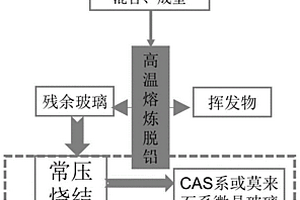 利用CRT锥玻璃制备微晶玻璃的方法