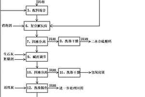 盐泥的资源化综合利用方法