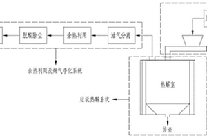 用于生活垃圾处理的梯度变温热解系统