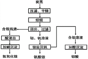 炭黑中有价值金属的回收方法
