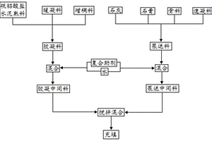 具有可调凝高流态高稳定性的沿空留巷巷旁充填材料及其制备方法