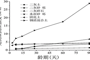 新型钢渣混合土道路基层材料及制备方法