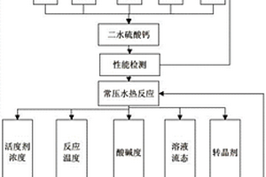 盐化工废弃物制备高强石膏的工艺