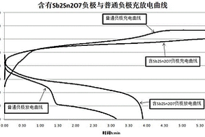 铁镍电池负极的制备方法