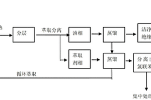 循环萃取法分离绝缘油中多氯联苯