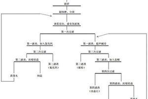 处理电解铝阴极炭块的方法