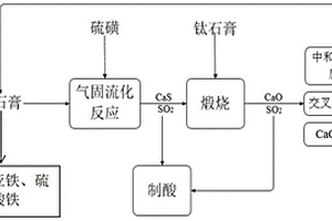 利用钛石膏制备氧化钙并联产硫酸的方法