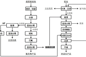 铝电解大修渣和铝灰联合处理回收冰晶石的方法