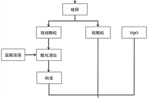 铝电解废阴极炭块的处理方法及应用