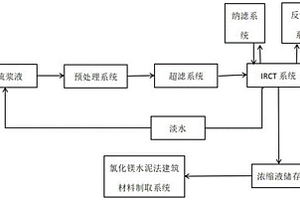 脱硫浆液离子脱除及浓缩液资源化制取氯化镁水泥法建筑材料处理方法