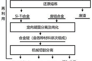 利用含钛渣和废铝合金制备硅基材料和低Fe共晶Al-Si合金的方法