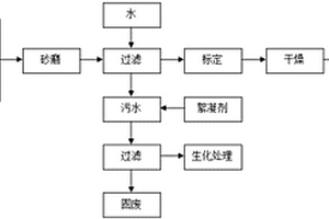 非水溶性染料商品化工艺废水的回收利用工艺