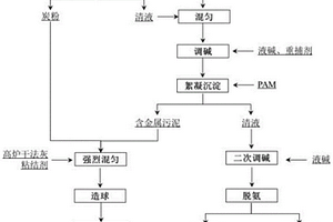 活性炭制酸废水还原含铬废水的方法