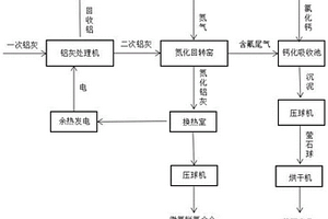 铝灰绿色无害化资源化利用的方法