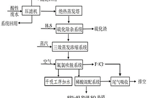 酸性废水循环再利用的方法