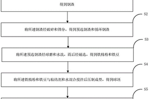 转炉用冷压球的制备方法及转炉用冷压球