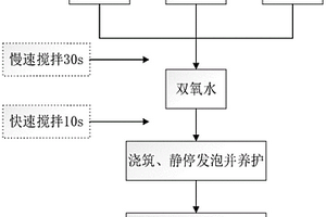 大掺量磷石膏的石膏基泡沫混凝土及其制备方法