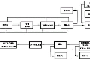 超高纯度的二氧化硅粉体的提纯方法