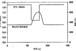 用于再生氮氧化物储存催化剂的方法