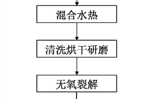 过硫酸盐催化剂及其制备方法与应用