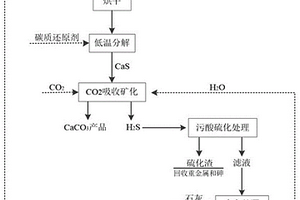 一种污酸中和渣的分解制取H<Sub>2</Sub>S的方法