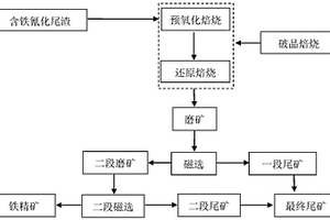 一种氰化尾渣脱氰并综合回收铁精矿的方法