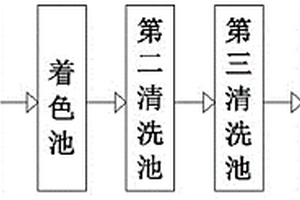 环保型不锈钢着色工艺