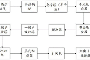 一种有效降低焚烧烟气中卤素含量的新工艺