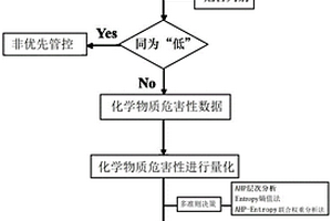 一种区域环境管控化学物质筛查优选确定方法