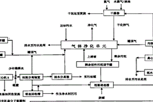 无害化处理石化行业中底油泥、浮渣和活性污泥的方法