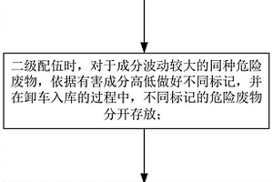 一种水泥窑协同处置危险废物配伍方法及装置