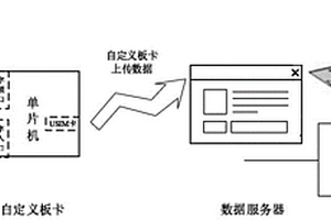 一种多数据集成与分析的环保盒子