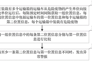 监控危险废物运输的方法、装置、存储介质及系统