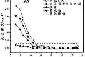 一种稳定垃圾焚烧飞灰中重金属的复合稳定剂及其制备方法