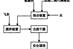 一种稳定化处理垃圾焚烧飞灰的方法