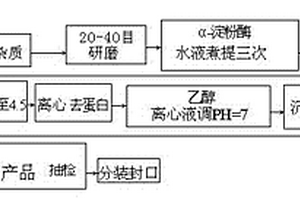 青稞β-葡聚糖制备方法