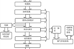 一种熔炼法提取碳渣中电解质的方法