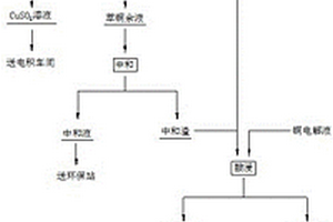 一种湿法回收高氯铜烟尘中铜的方法