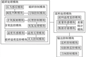 基于SMP的控制处理系统及处理方法