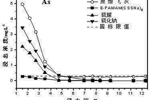 二硫代羧酸封端的聚酰胺-胺树枝状聚合物、制备方法及其用途
