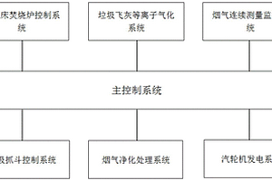 垃圾焚烧及等离子气化耦合工艺控制系统